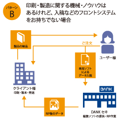 パターンB